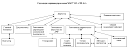 Структура управления образовательной организацией